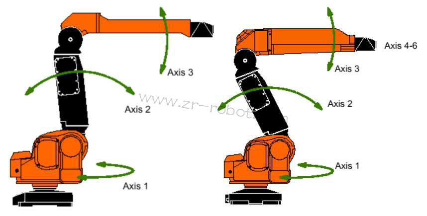ABB S4P+系統(tǒng)噴涂機器人的三大類介紹