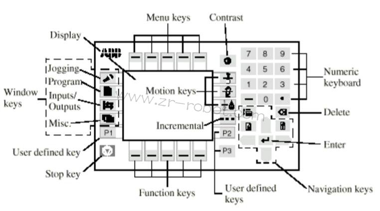 ABB S4P+系統(tǒng)噴涂機器人的三大類介紹