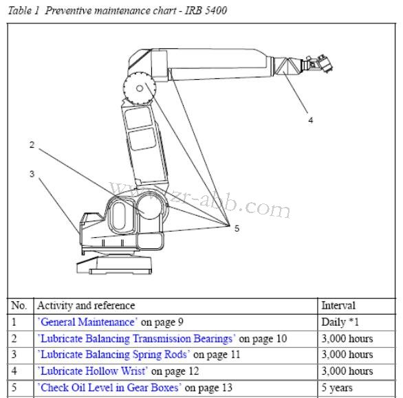 ABB機器人保養(yǎng),IRB5400機器人本體保養(yǎng)