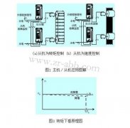 ABB變頻器主從控制在工業的應用
