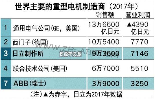 日立擬收購瑞士ABB將在全球電力市場與中企競爭
