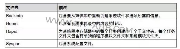 ABB工業機器人如何系統備份與恢復