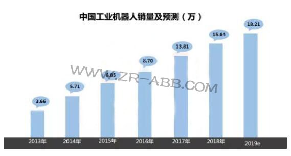 2019年上半年工業(yè)機(jī)器人市場(chǎng)研究報(bào)告