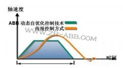 ABB機器人的優勢,你真的了解嗎?