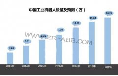2019年上半年工業機器人市場發展及趨勢